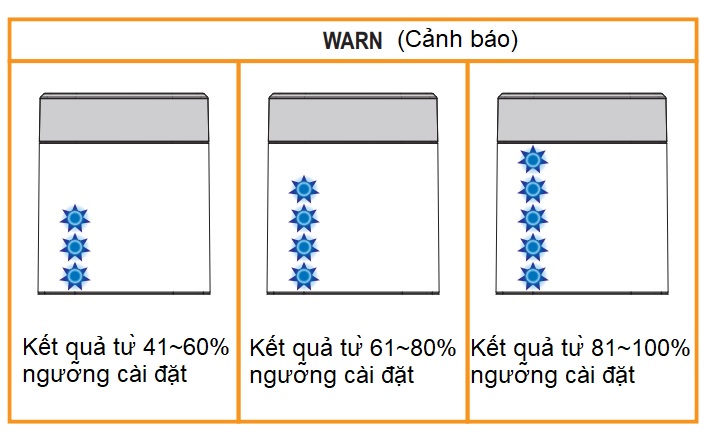 Kết quả nhỏ hơn hoặc bằng 100% giá trị cài đặt