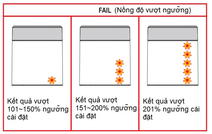 Nồng độ vượt quá 100% giá trị ngưỡng cài đặt