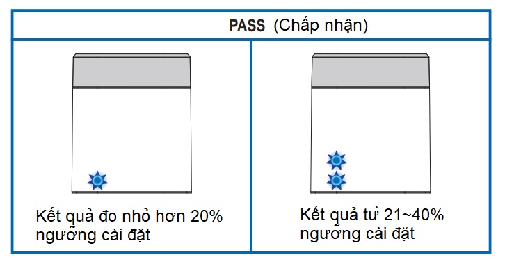 Kết quả nhỏ hơn 40% giá trị cài đặt